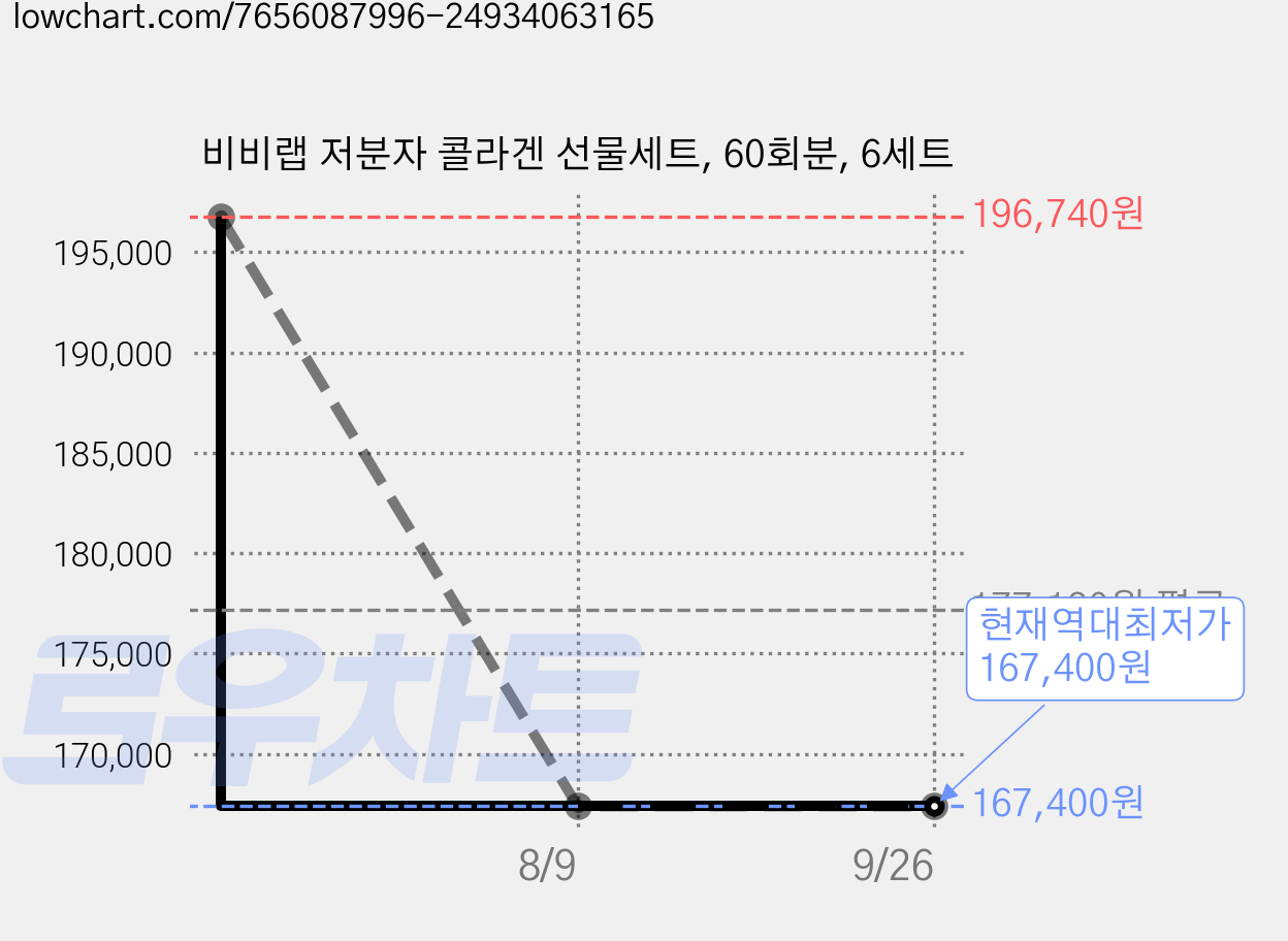 비비랩 저분자 콜라겐 선물세트, 60회분, 6세트 가격 변동 차트, 현재가 167,400원, 역대최저가