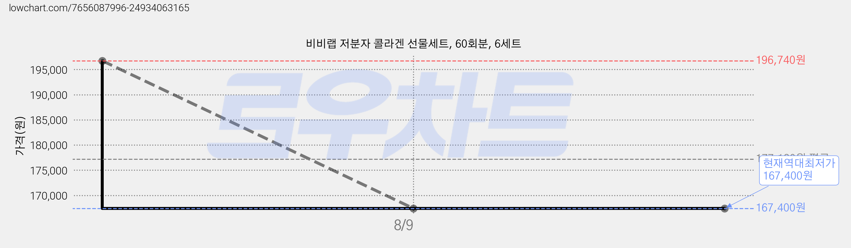 비비랩 저분자 콜라겐 선물세트, 60회분, 6세트 가격 변동 차트, 현재가 167,400원, 역대최저가