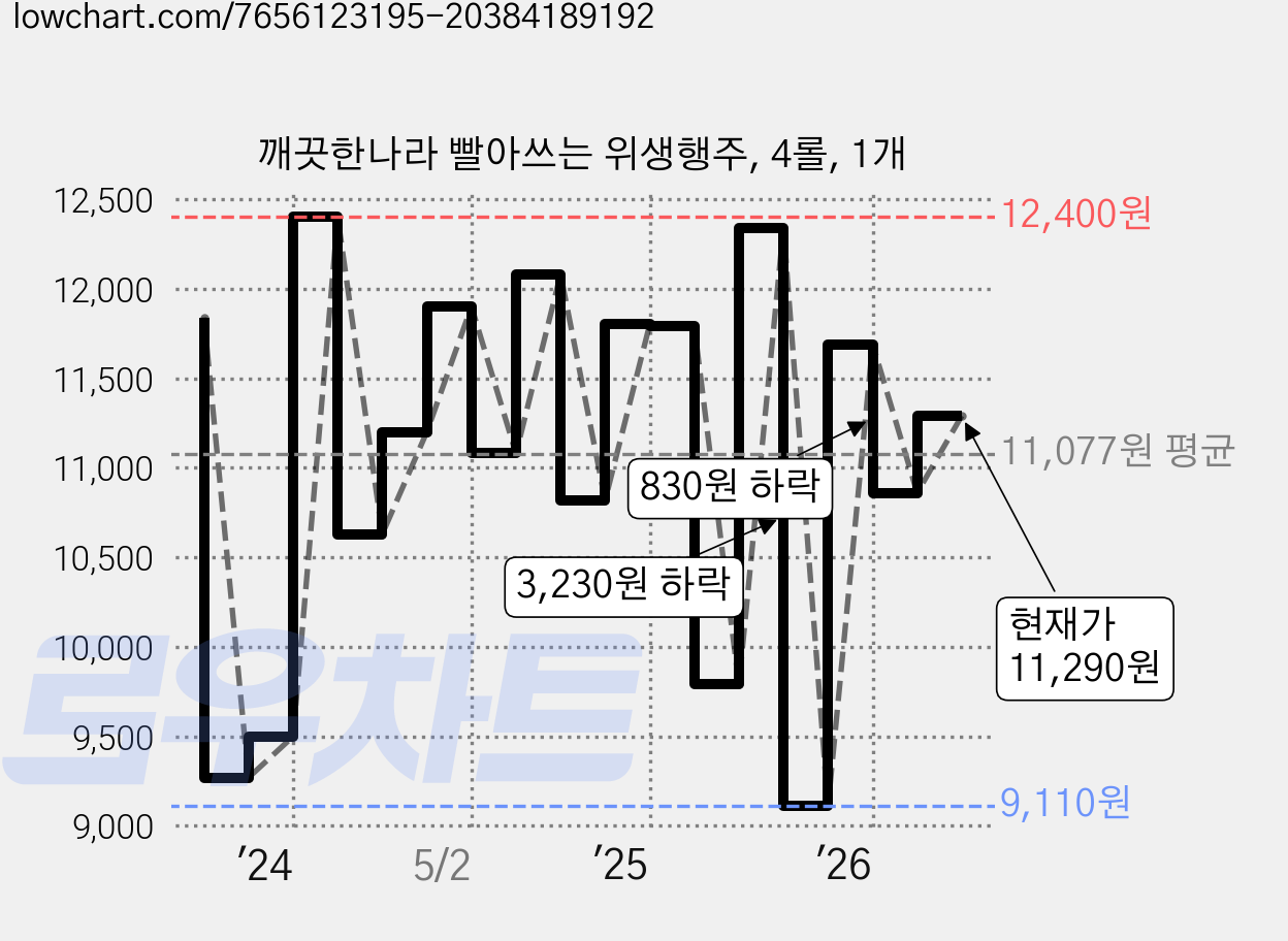 깨끗한나라 빨아쓰는 위생행주, 4롤, 1개 가격 변동 차트, 현재가 11,290원, 관측 최저가 9,110원