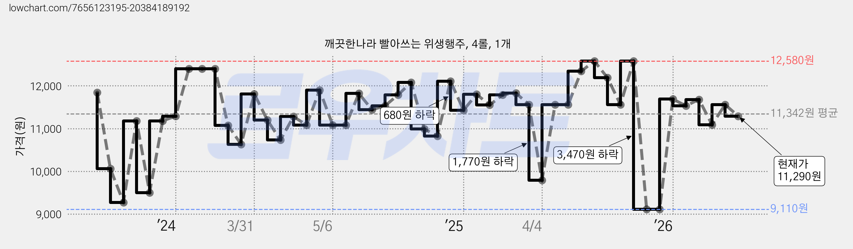 깨끗한나라 빨아쓰는 위생행주, 4롤, 1개 가격 변동 차트, 현재가 11,290원, 관측 최저가 9,110원