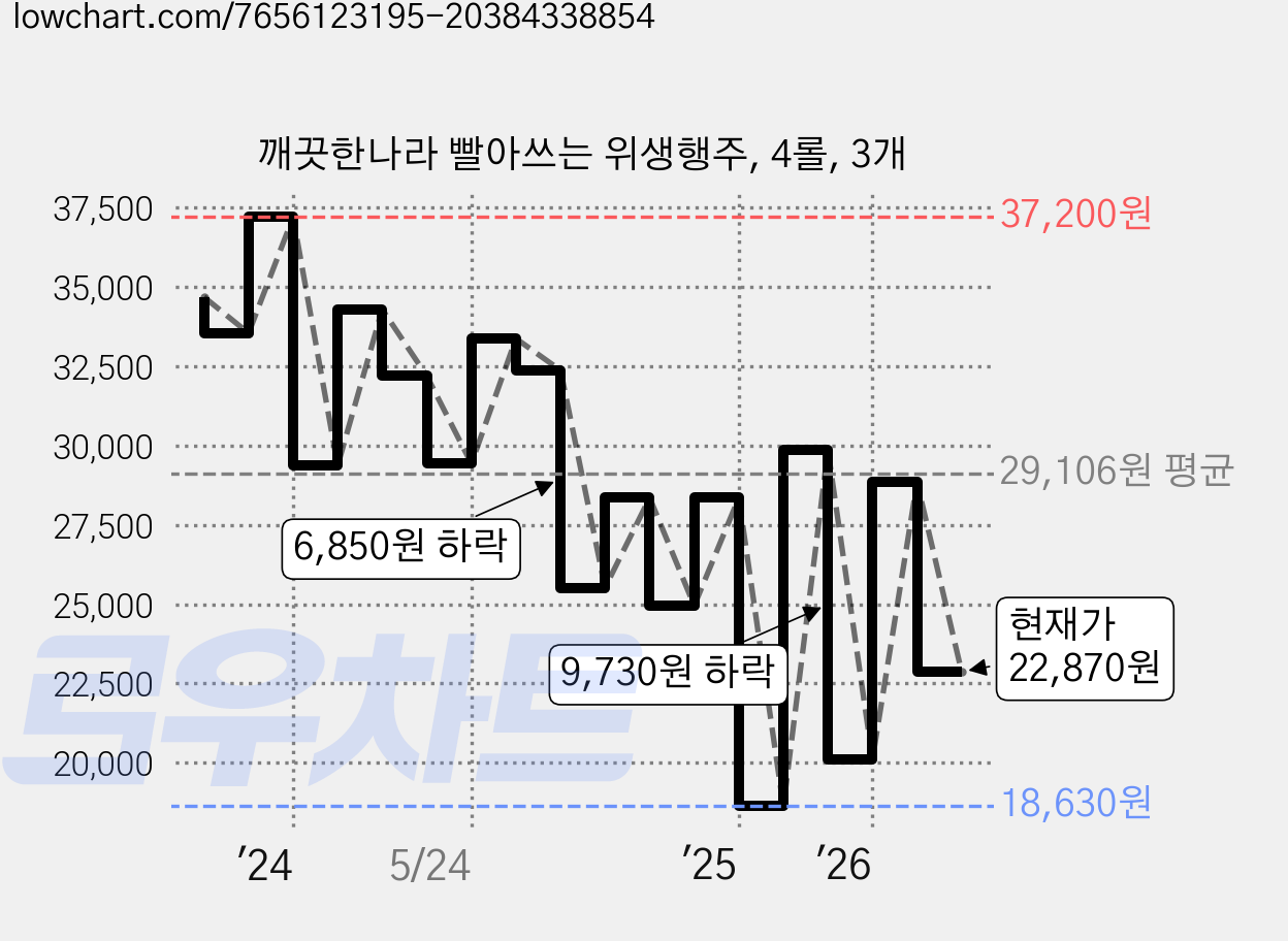 깨끗한나라 빨아쓰는 위생행주, 4롤, 3개 가격 변동 차트, 현재가 22,870원, 관측 최저가 18,630원