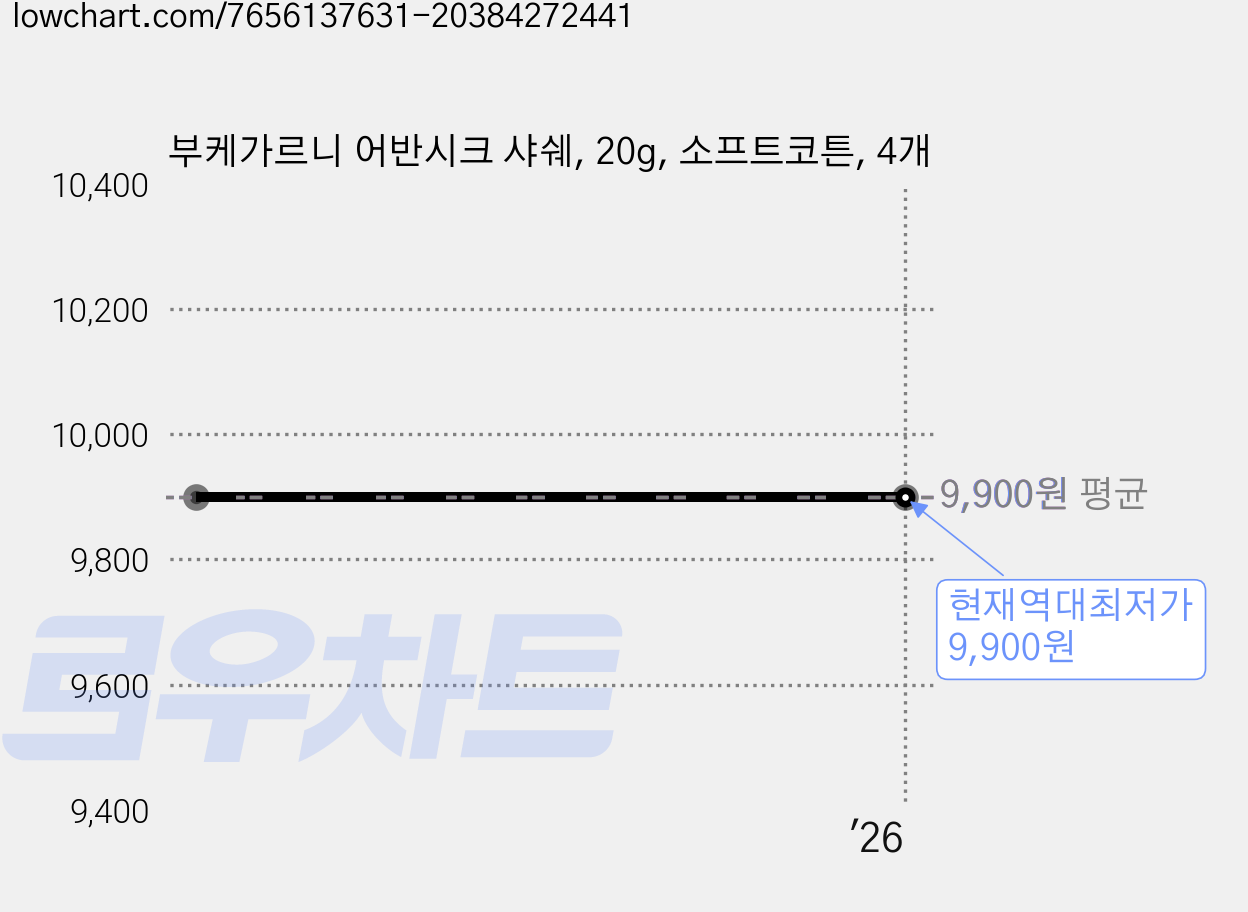 부케가르니 어반시크 샤쉐, 20g, 소프트코튼, 4개 가격 변동 차트, 현재가 9,900원, 역대최저가