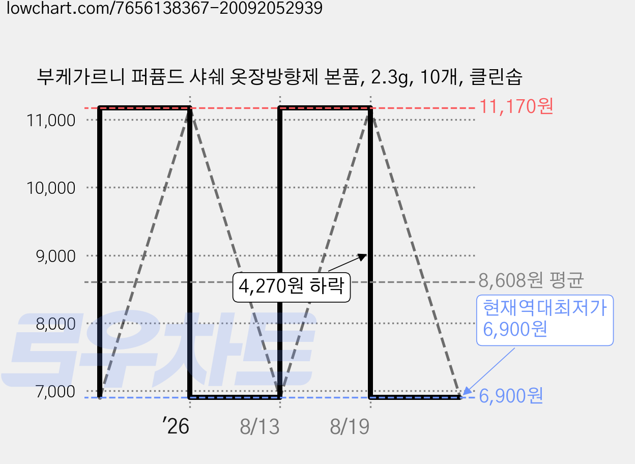부케가르니 퍼퓸드 샤쉐 옷장방향제 본품, 2.3g, 10개, 클린솝 가격 변동 차트, 현재가 6,900원, 역대최저가