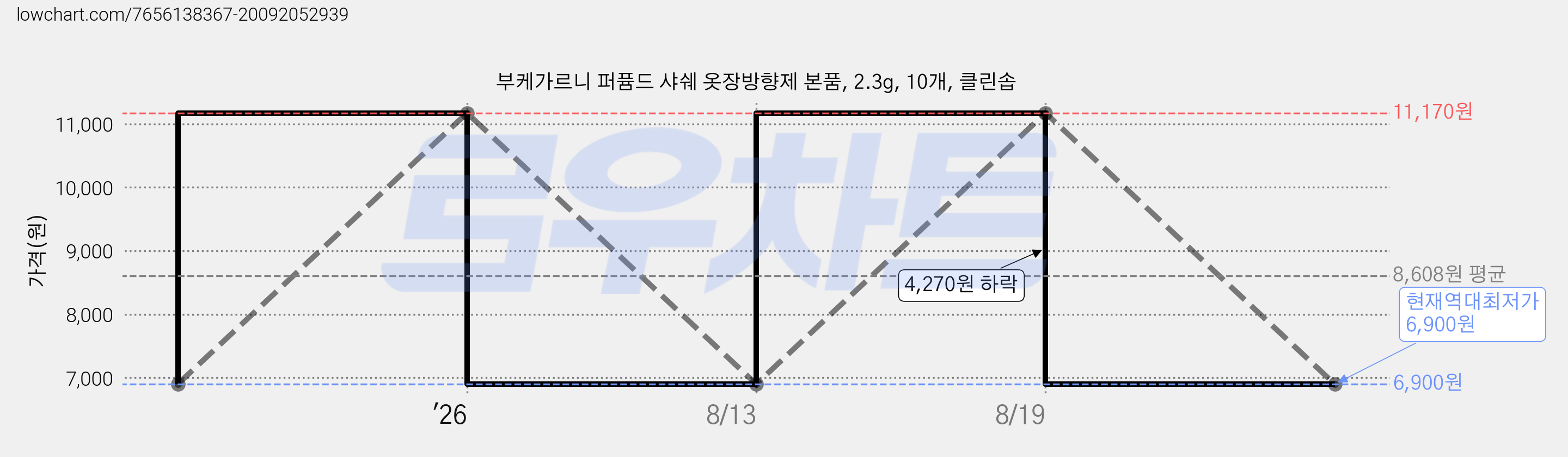 부케가르니 퍼퓸드 샤쉐 옷장방향제 본품, 2.3g, 10개, 클린솝 가격 변동 차트, 현재가 6,900원, 역대최저가