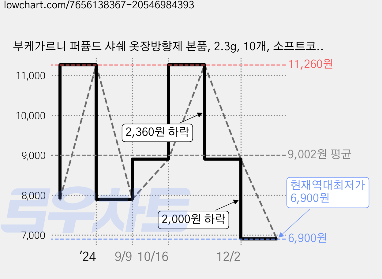 부케가르니 퍼퓸드 샤쉐 옷장방향제 본품, 2.3g, 10개, 소프트코튼 가격 변동 차트, 현재가 6,900원, 역대최저가