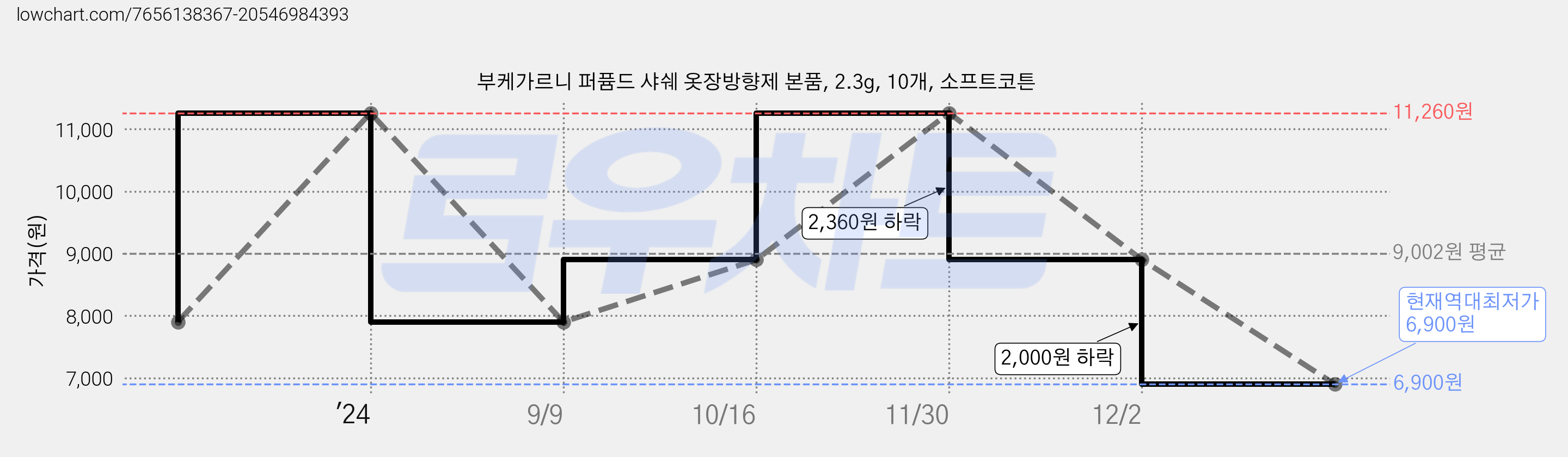 부케가르니 퍼퓸드 샤쉐 옷장방향제 본품, 2.3g, 10개, 소프트코튼 가격 변동 차트, 현재가 6,900원, 역대최저가