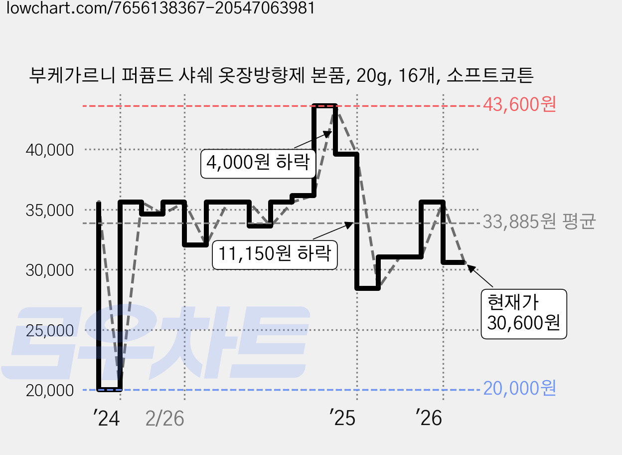 부케가르니 퍼퓸드 샤쉐 옷장방향제 본품, 20g, 16개, 소프트코튼 가격 변동 차트, 현재가 30,600원, 관측 최저가 20,000원