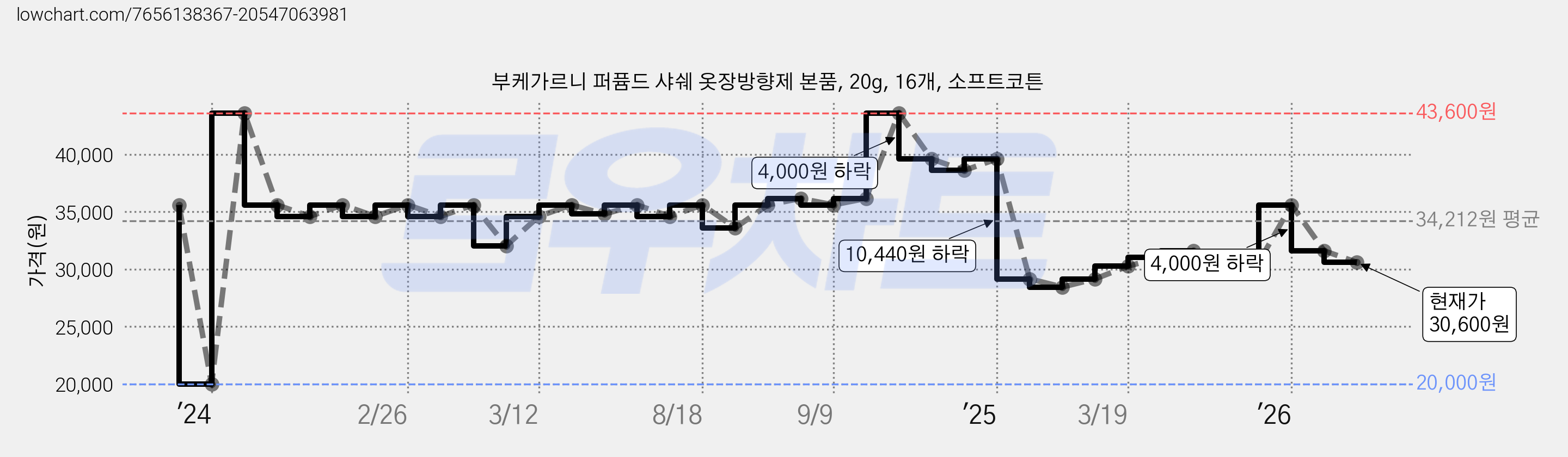 부케가르니 퍼퓸드 샤쉐 옷장방향제 본품, 20g, 16개, 소프트코튼 가격 변동 차트, 현재가 30,600원, 관측 최저가 20,000원