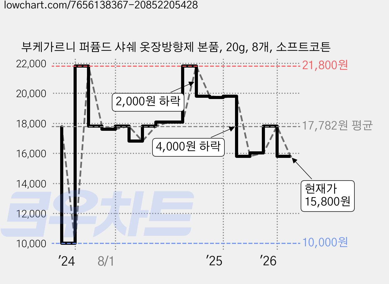 부케가르니 퍼퓸드 샤쉐 옷장방향제 본품, 20g, 8개, 소프트코튼 가격 변동 차트, 현재가 15,800원, 관측 최저가 10,000원