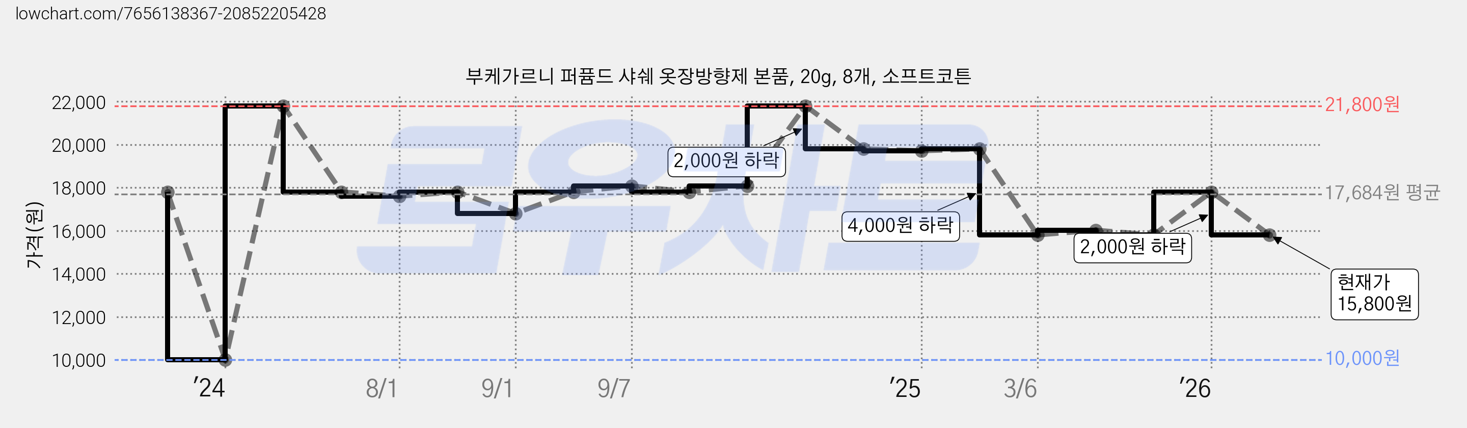 부케가르니 퍼퓸드 샤쉐 옷장방향제 본품, 20g, 8개, 소프트코튼 가격 변동 차트, 현재가 15,800원, 관측 최저가 10,000원