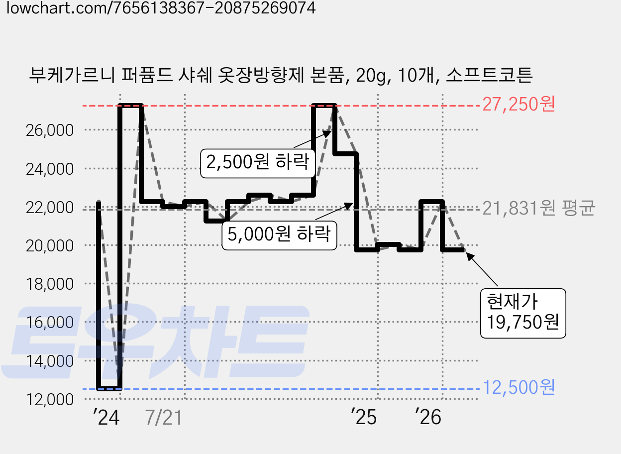 부케가르니 퍼퓸드 샤쉐 옷장방향제 본품, 20g, 10개, 소프트코튼 가격 변동 차트, 현재가 19,750원, 관측 최저가 12,500원