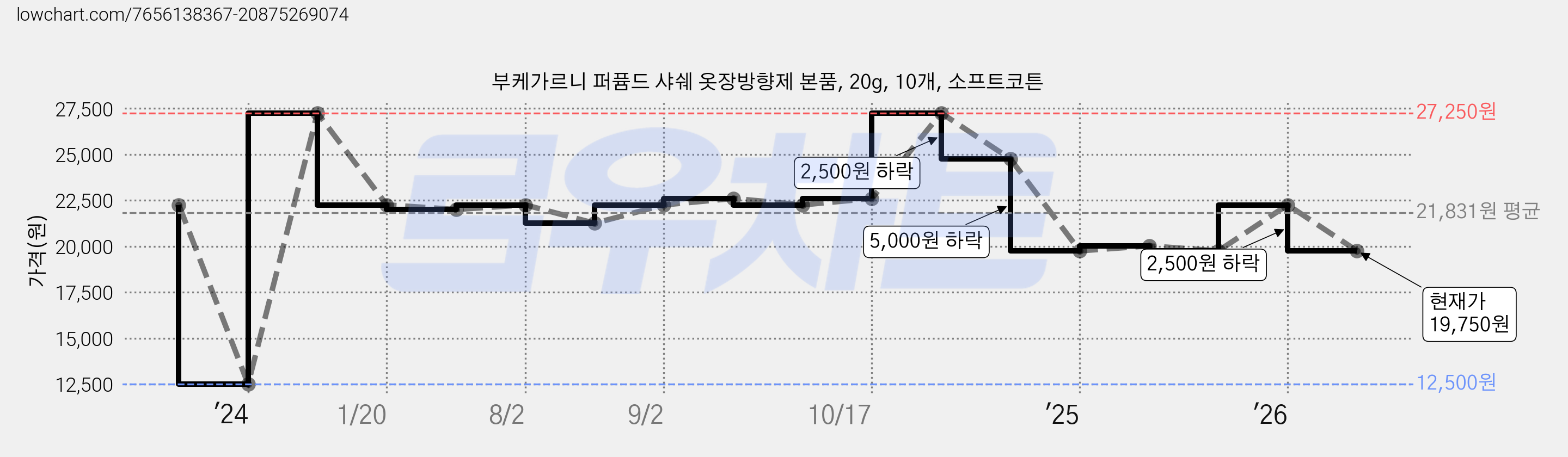 부케가르니 퍼퓸드 샤쉐 옷장방향제 본품, 20g, 10개, 소프트코튼 가격 변동 차트, 현재가 19,750원, 관측 최저가 12,500원
