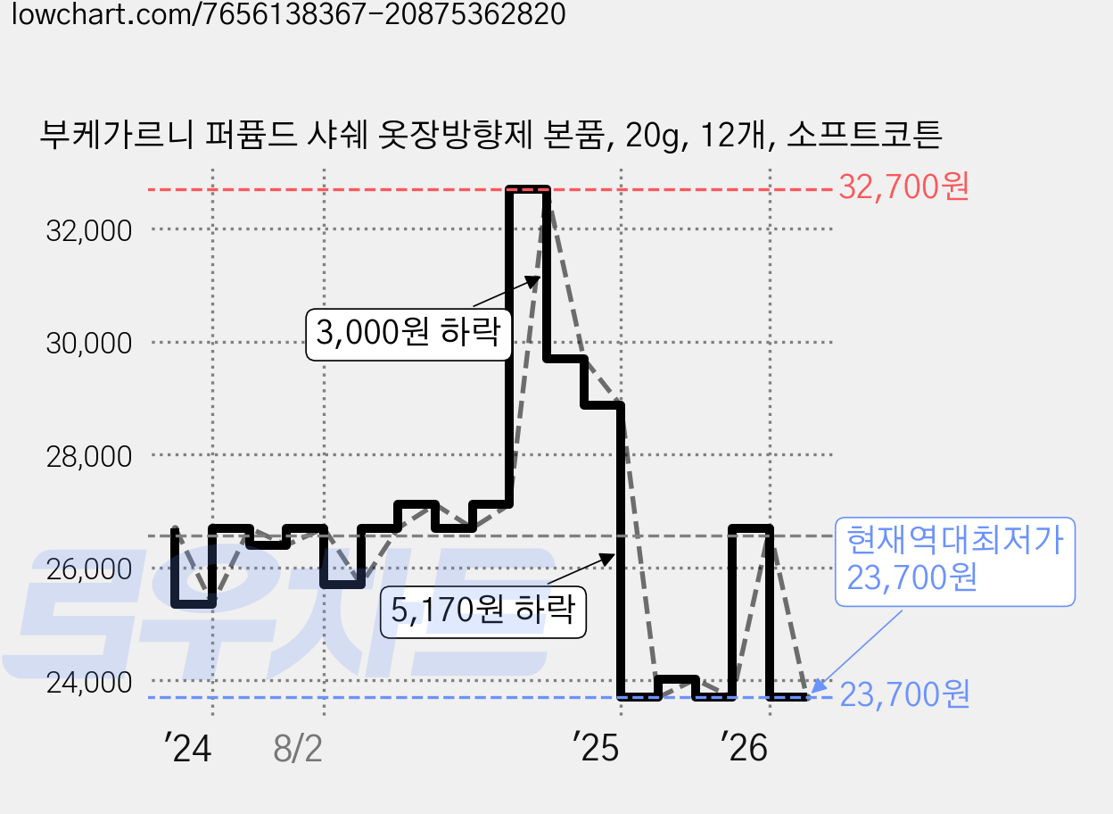 부케가르니 퍼퓸드 샤쉐 옷장방향제 본품, 20g, 12개, 소프트코튼 가격 변동 차트, 현재가 23,700원, 역대최저가