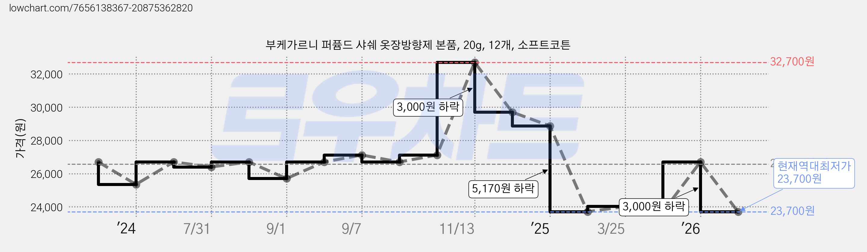 부케가르니 퍼퓸드 샤쉐 옷장방향제 본품, 20g, 12개, 소프트코튼 가격 변동 차트, 현재가 23,700원, 역대최저가