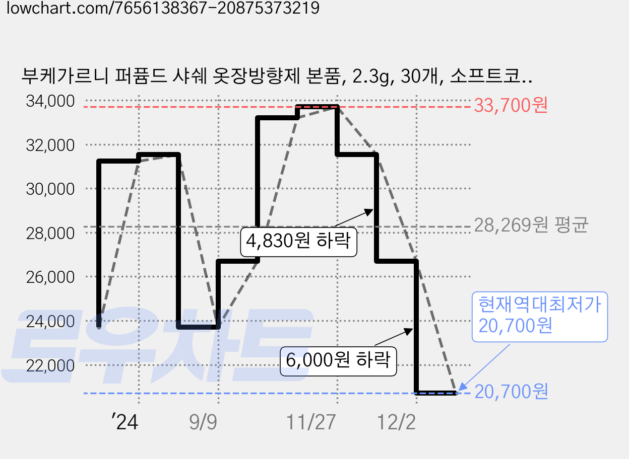부케가르니 퍼퓸드 샤쉐 옷장방향제 본품, 2.3g, 30개, 소프트코튼 가격 변동 차트, 현재가 20,700원, 역대최저가