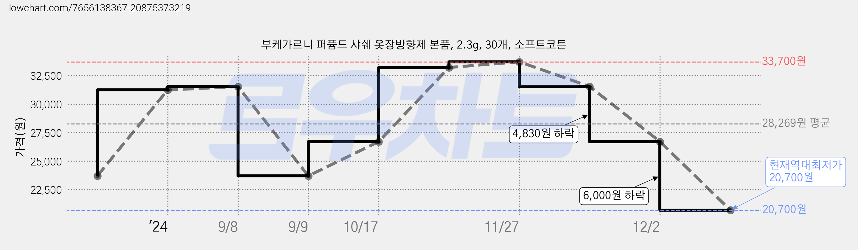 부케가르니 퍼퓸드 샤쉐 옷장방향제 본품, 2.3g, 30개, 소프트코튼 가격 변동 차트, 현재가 20,700원, 역대최저가