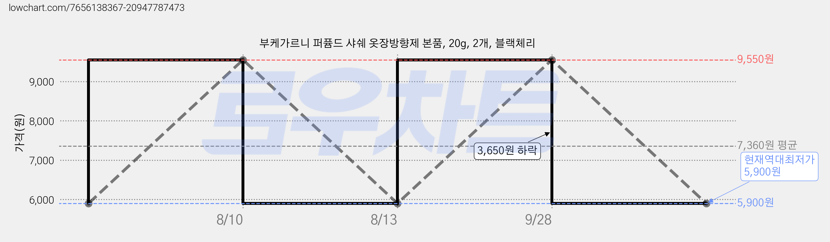 부케가르니 퍼퓸드 샤쉐 옷장방향제 본품, 20g, 2개, 블랙체리 가격 변동 차트, 현재가 5,900원, 역대최저가