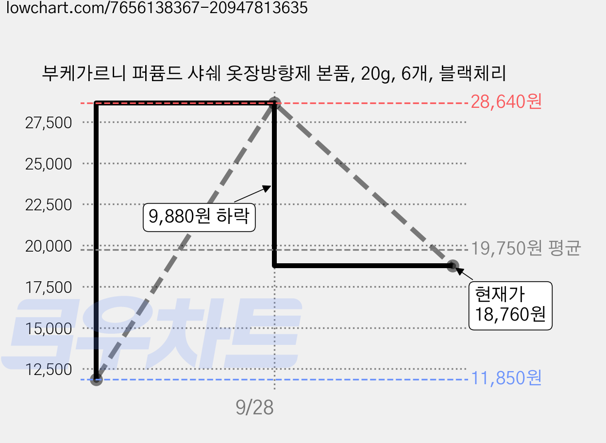 부케가르니 퍼퓸드 샤쉐 옷장방향제 본품, 20g, 6개, 블랙체리 가격 변동 차트, 현재가 18,760원, 관측 최저가 11,850원