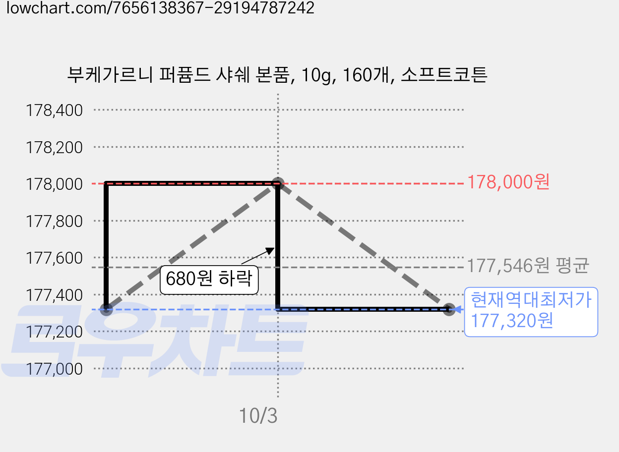 부케가르니 퍼퓸드 샤쉐 본품, 10g, 160개, 소프트코튼 가격 변동 차트, 현재가 177,320원, 역대최저가