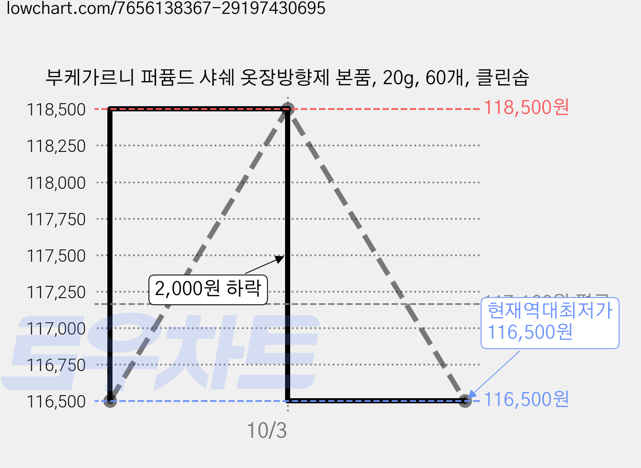 부케가르니 퍼퓸드 샤쉐 옷장방향제 본품, 20g, 60개, 클린솝 가격 변동 차트, 현재가 116,500원, 역대최저가