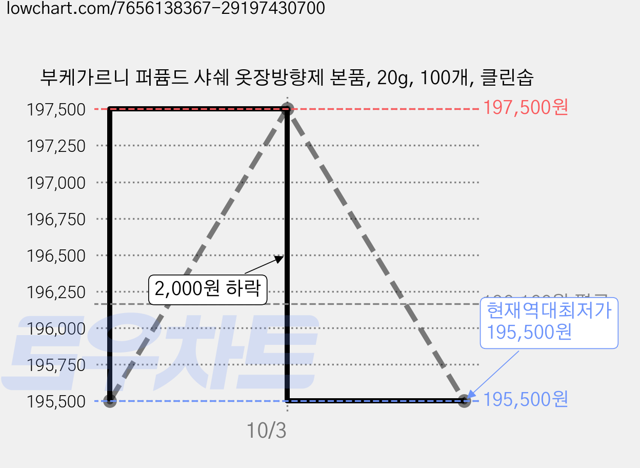부케가르니 퍼퓸드 샤쉐 옷장방향제 본품, 20g, 100개, 클린솝 가격 변동 차트, 현재가 195,500원, 역대최저가