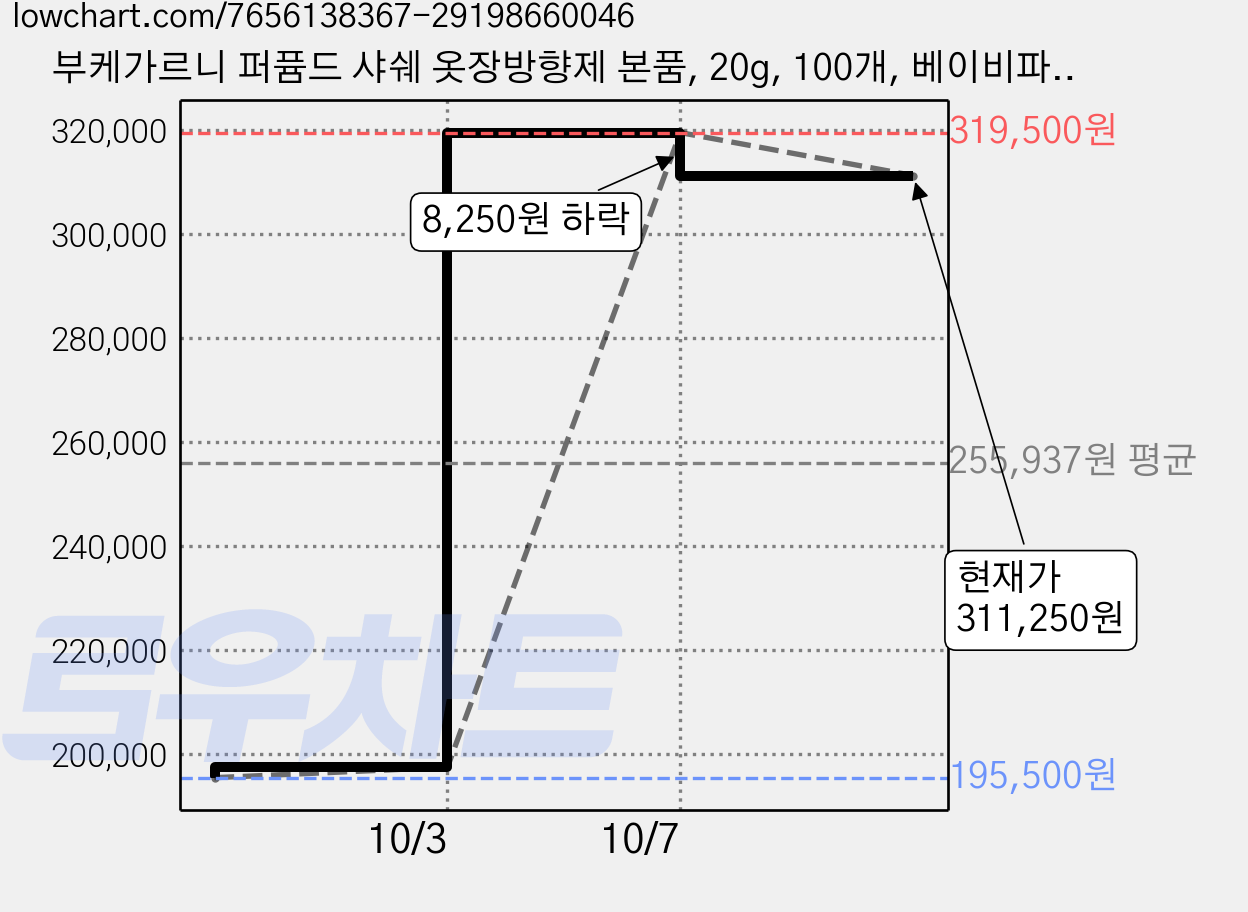 부케가르니 퍼퓸드 샤쉐 옷장방향제 본품, 20g, 100개, 베이비파우더 가격 변동 차트, 현재가 311,250원, 관측 최저가 195,500원