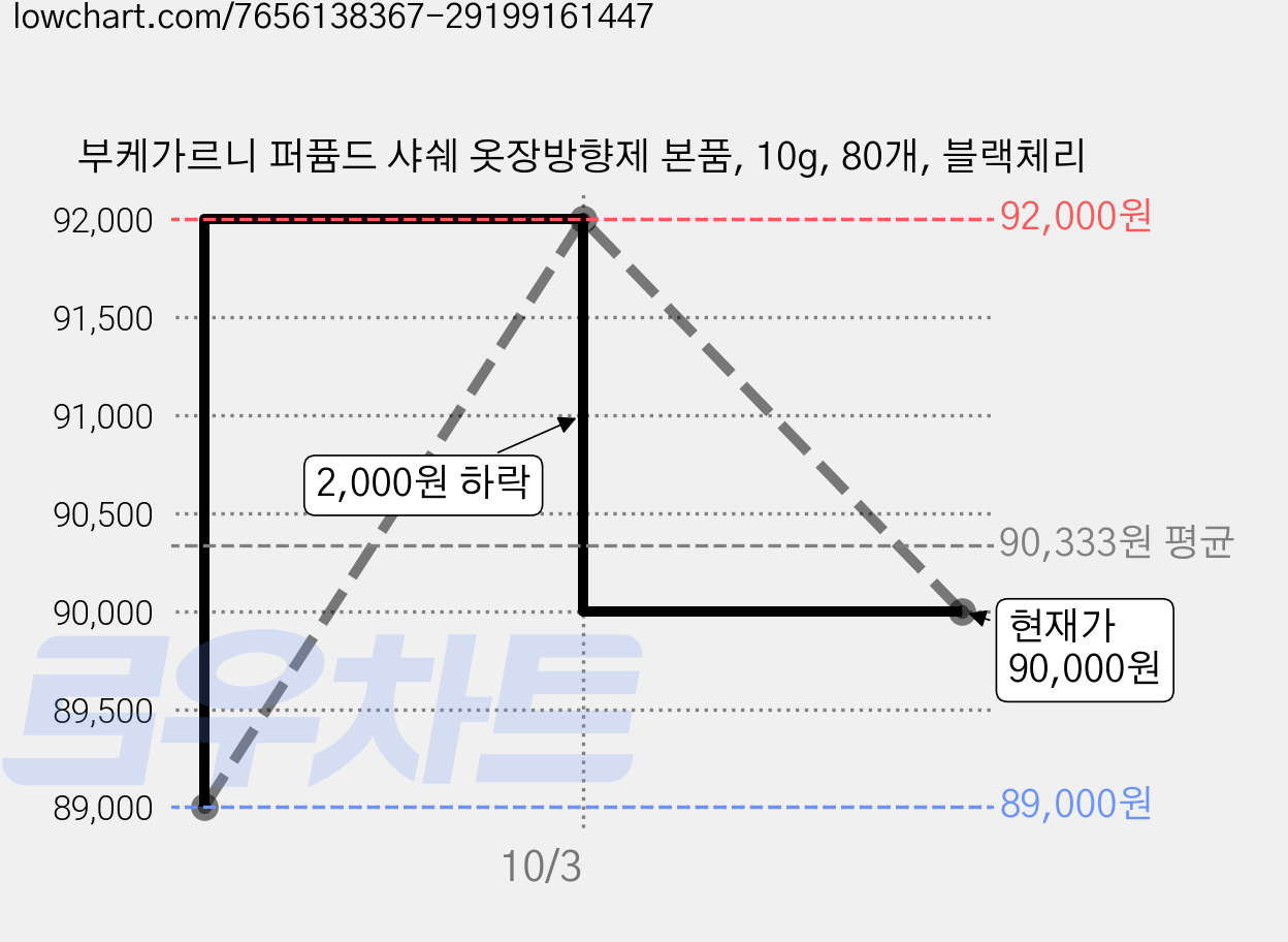 부케가르니 퍼퓸드 샤쉐 옷장방향제 본품, 10g, 80개, 블랙체리 가격 변동 차트, 현재가 90,000원, 관측 최저가 89,000원