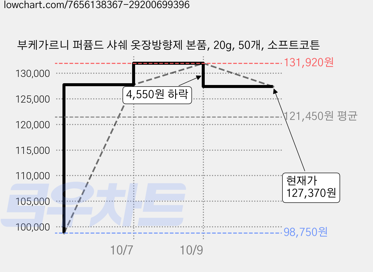 부케가르니 퍼퓸드 샤쉐 옷장방향제 본품, 20g, 50개, 소프트코튼 가격 변동 차트, 현재가 127,370원, 관측 최저가 98,750원