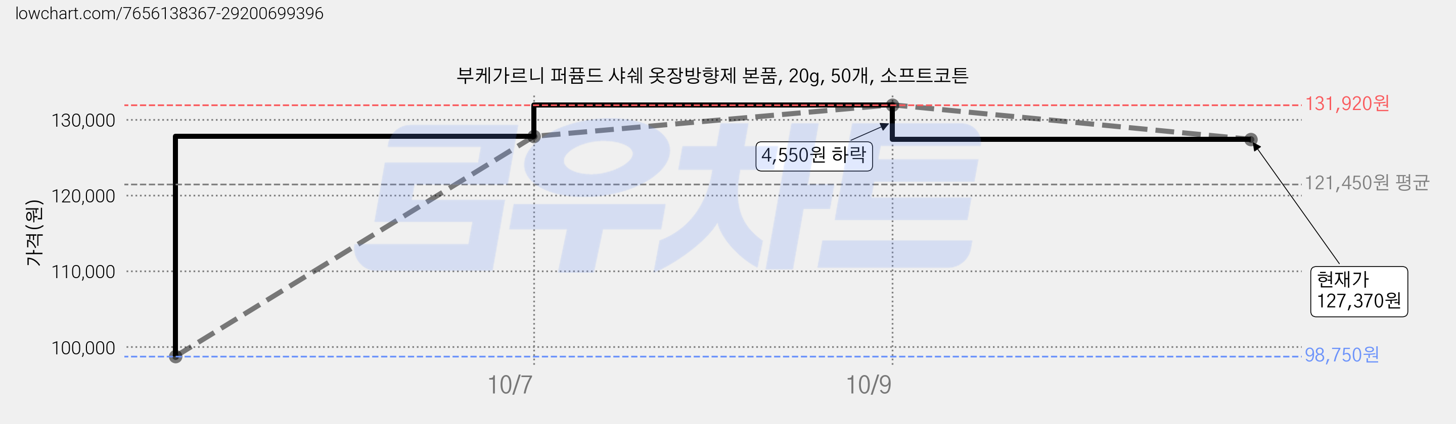 부케가르니 퍼퓸드 샤쉐 옷장방향제 본품, 20g, 50개, 소프트코튼 가격 변동 차트, 현재가 127,370원, 관측 최저가 98,750원