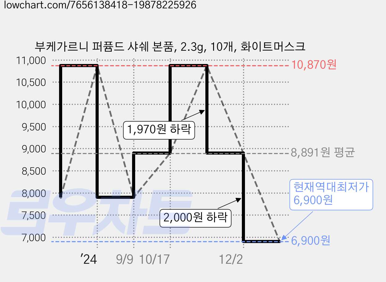 부케가르니 퍼퓸드 샤쉐 본품, 2.3g, 10개, 화이트머스크 가격 변동 차트, 현재가 6,900원, 역대최저가