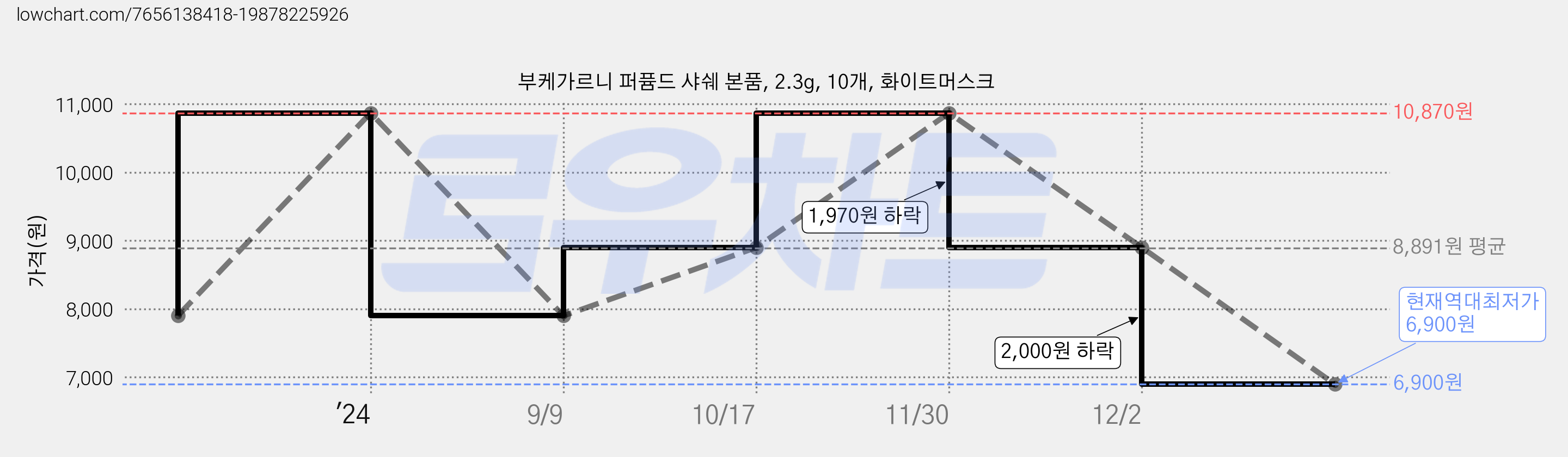 부케가르니 퍼퓸드 샤쉐 본품, 2.3g, 10개, 화이트머스크 가격 변동 차트, 현재가 6,900원, 역대최저가