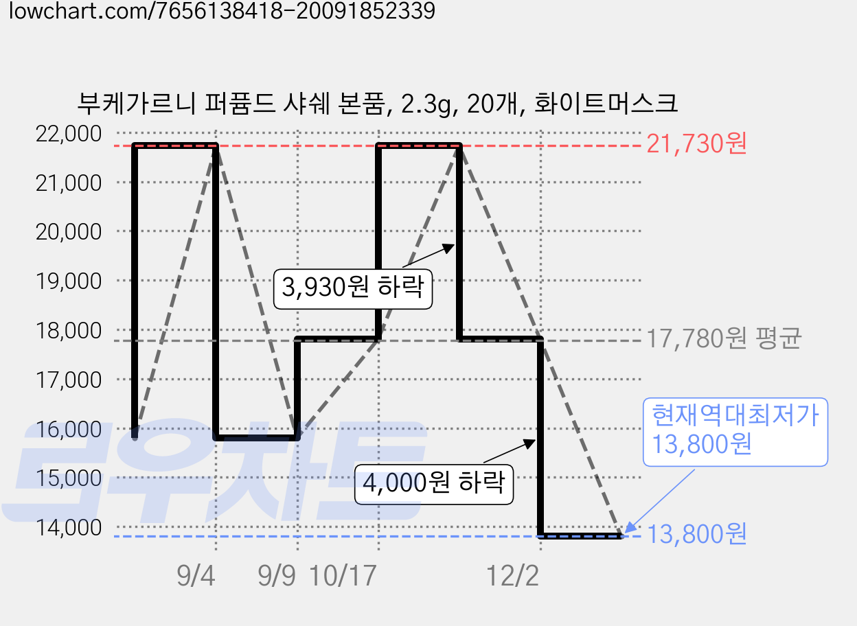 부케가르니 퍼퓸드 샤쉐 본품, 2.3g, 20개, 화이트머스크 가격 변동 차트, 현재가 13,800원, 역대최저가