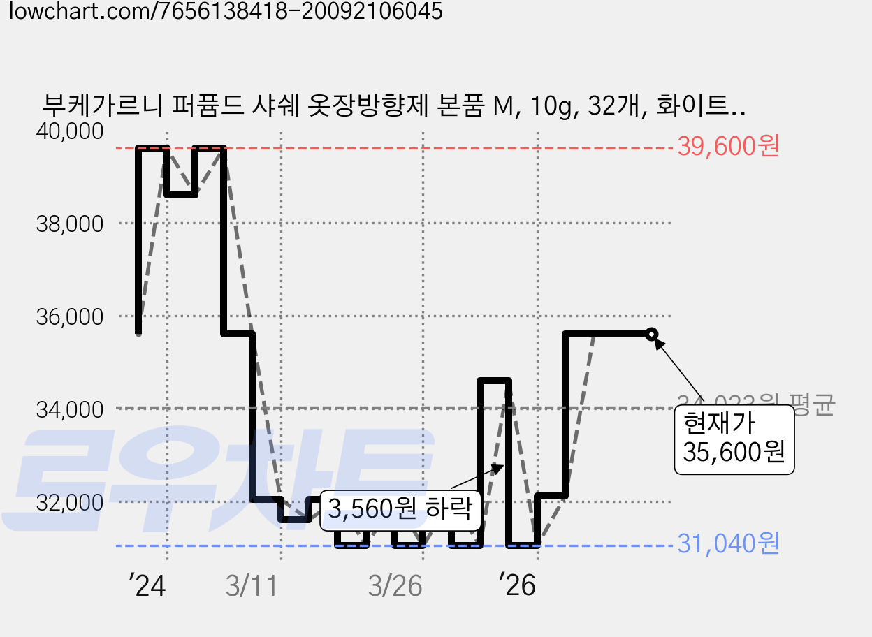 부케가르니 퍼퓸드 샤쉐 옷장방향제 본품 M, 10g, 32개, 화이트머스크 가격 변동 차트, 현재가 35,600원, 관측 최저가 31,040원