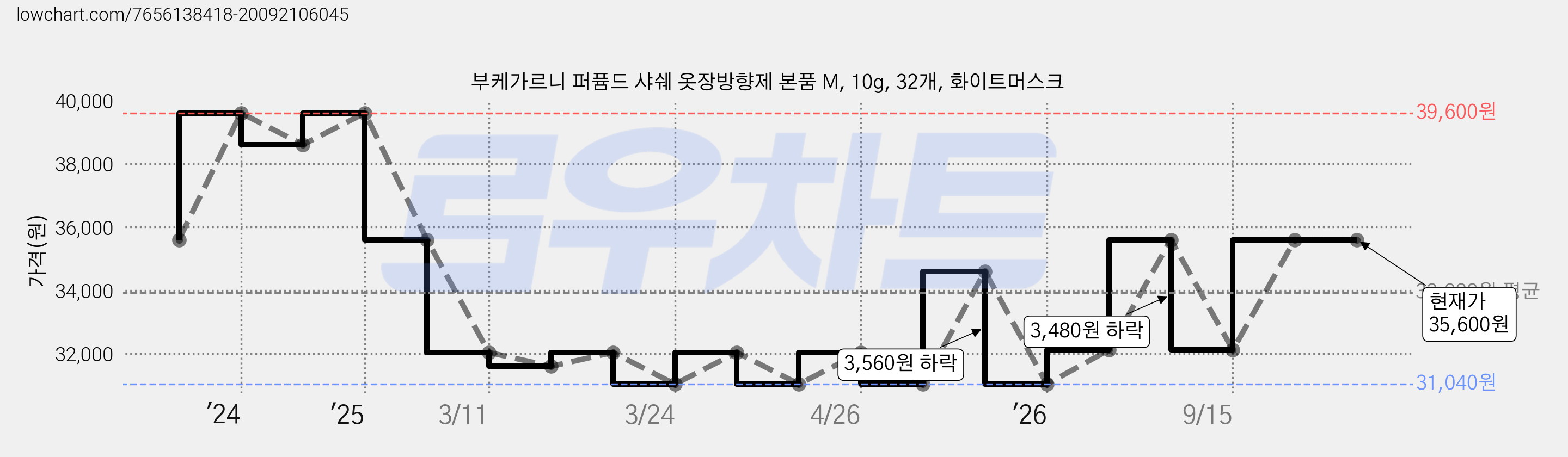 부케가르니 퍼퓸드 샤쉐 옷장방향제 본품 M, 10g, 32개, 화이트머스크 가격 변동 차트, 현재가 35,600원, 관측 최저가 31,040원