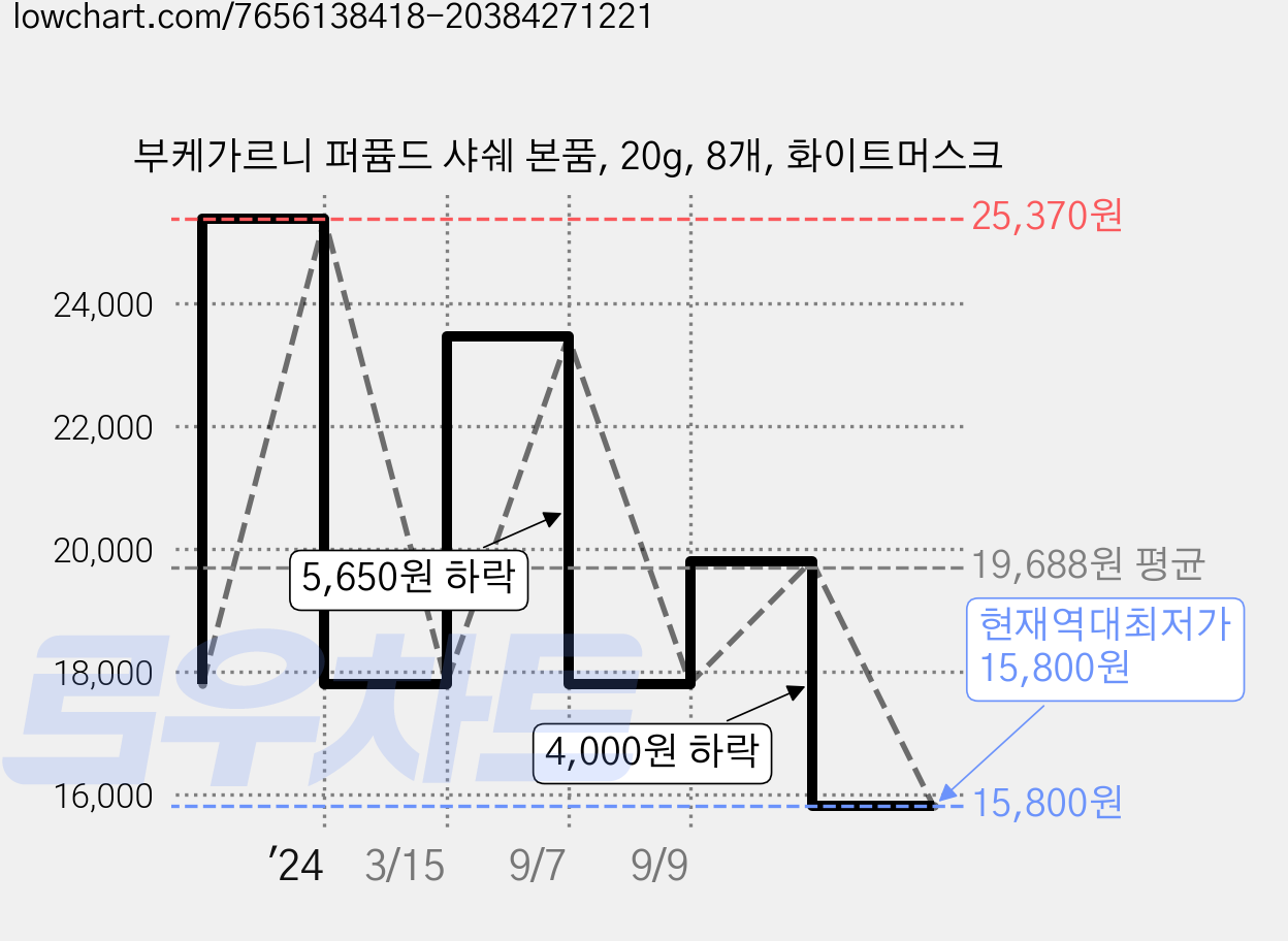 부케가르니 퍼퓸드 샤쉐 본품, 20g, 8개, 화이트머스크 가격 변동 차트, 현재가 15,800원, 역대최저가
