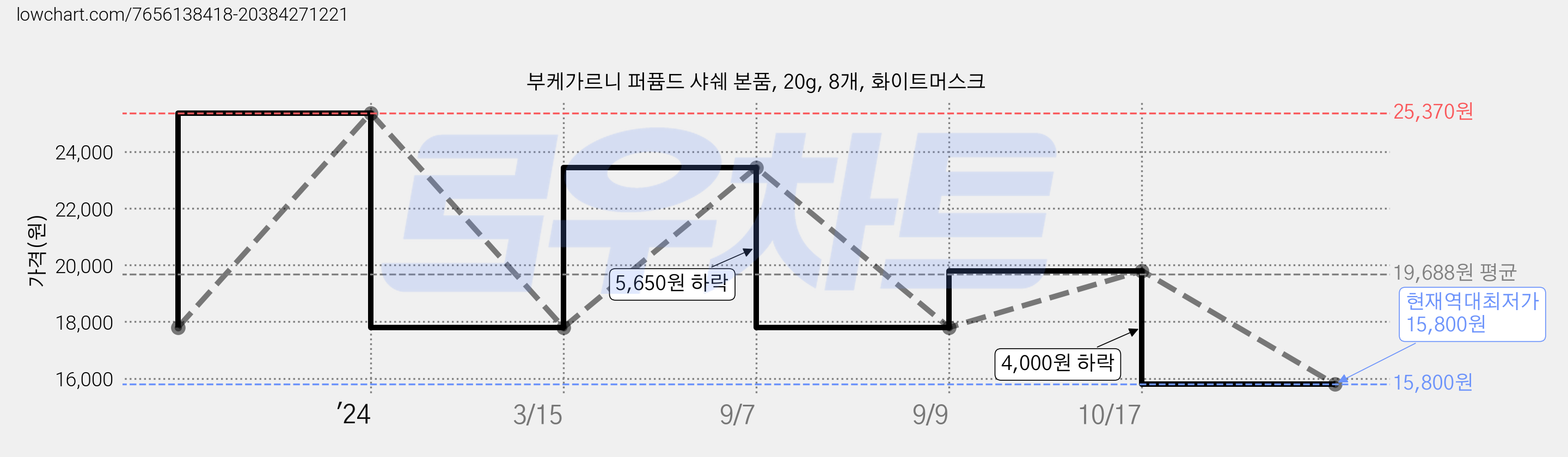 부케가르니 퍼퓸드 샤쉐 본품, 20g, 8개, 화이트머스크 가격 변동 차트, 현재가 15,800원, 역대최저가