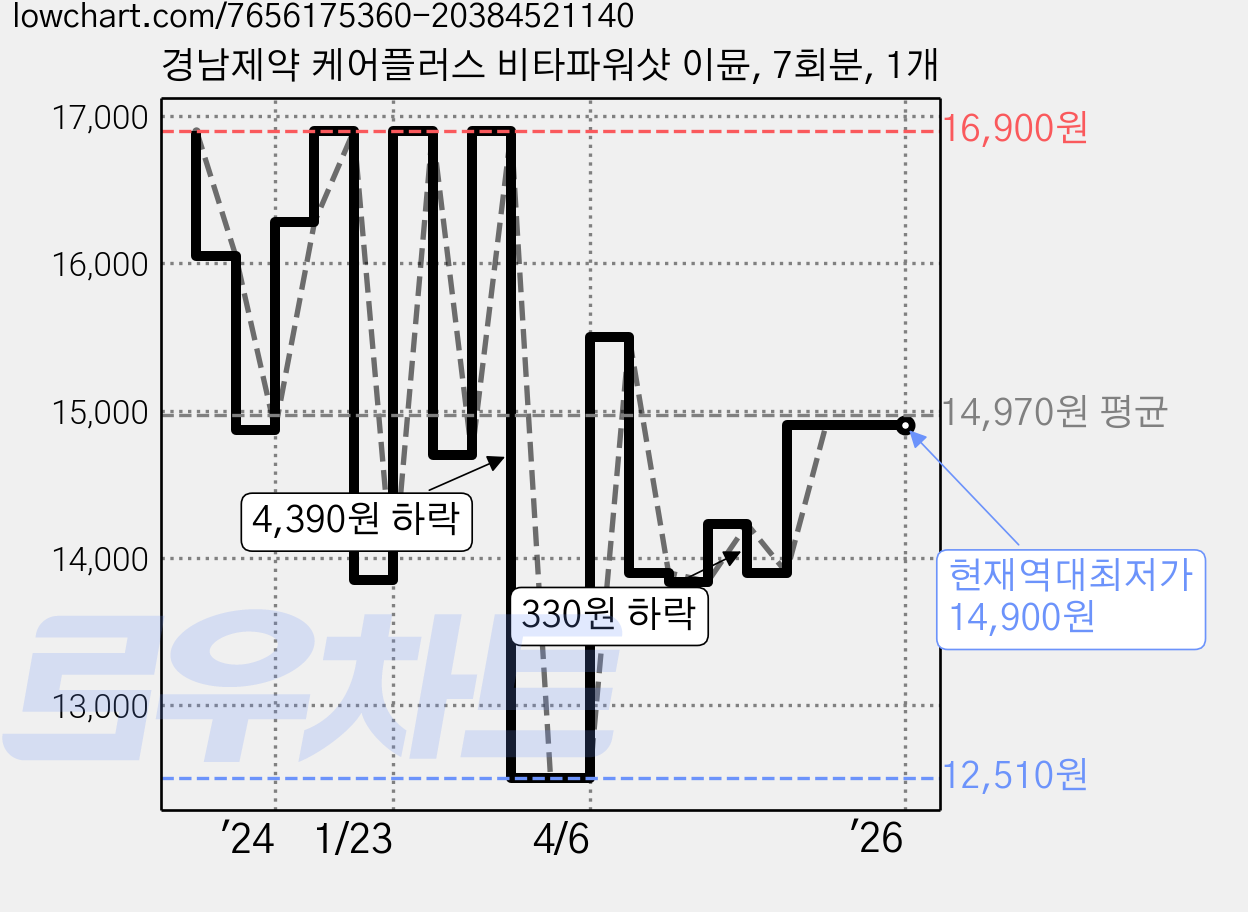 경남제약 케어플러스 비타파워샷 이뮨, 7회분, 1개 가격 변동 차트, 현재가 14,900원, 역대최저가