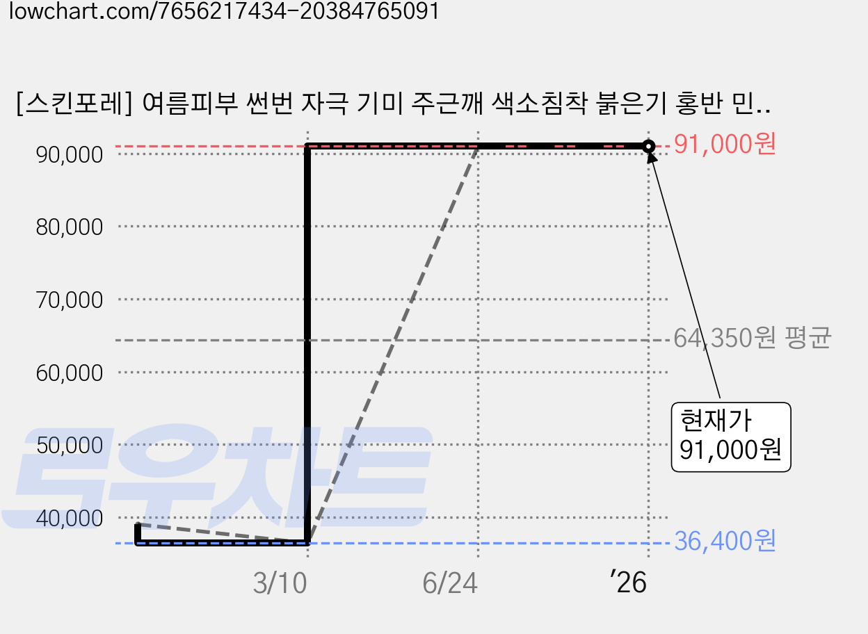 [스킨포레] 여름피부 썬번 자극 기미 주근깨 색소침착 붉은기 홍반 민감성피부 피부장벽강화 피부진정 시카 크림 젤 세럼 바이시카60, 1개, 50g 가격 변동 차트, 현재가 91,000원, 역대최저가