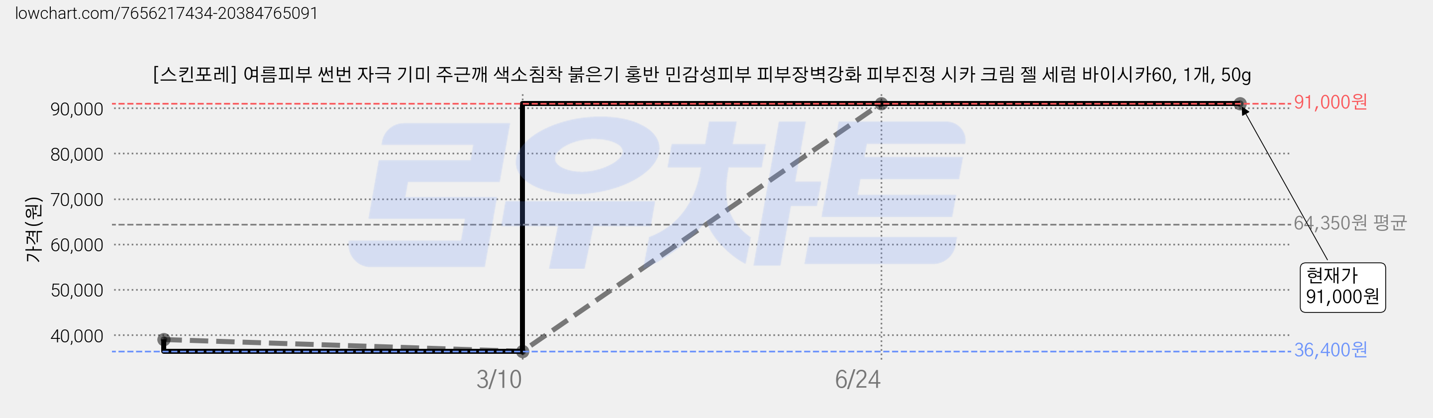 [스킨포레] 여름피부 썬번 자극 기미 주근깨 색소침착 붉은기 홍반 민감성피부 피부장벽강화 피부진정 시카 크림 젤 세럼 바이시카60, 1개, 50g 가격 변동 차트, 현재가 91,000원, 역대최저가