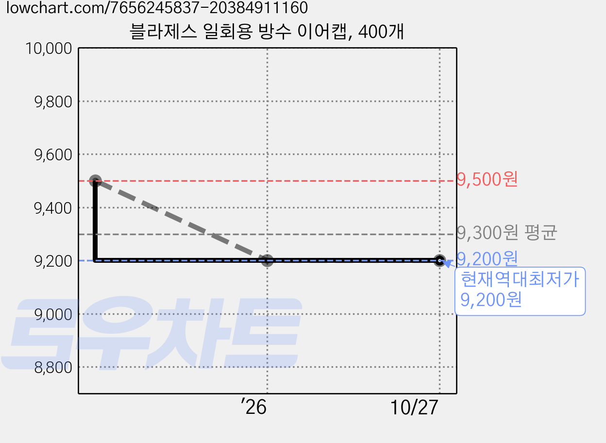 블라제스 일회용 방수 이어캡, 400개 가격 변동 차트, 현재가 9,200원, 역대최저가