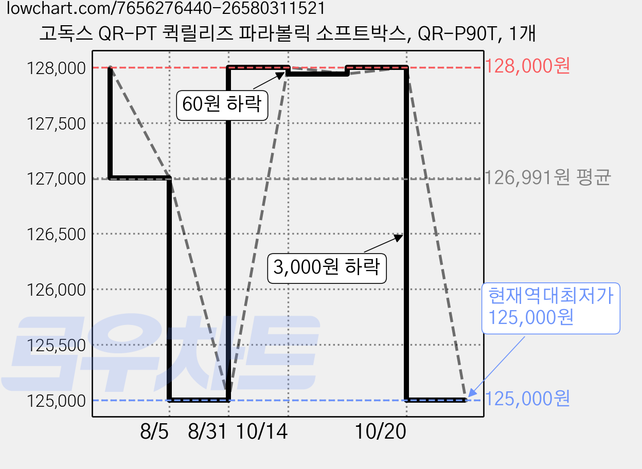 고독스 QR-PT 퀵릴리즈 파라볼릭 소프트박스, QR-P90T, 1개 가격 변동 차트, 현재가 125,000원, 역대최저가