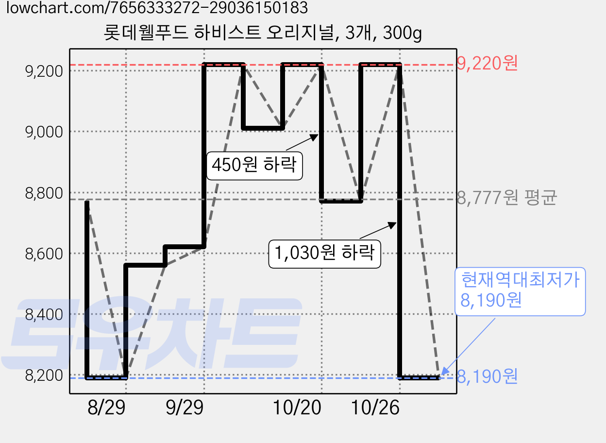 롯데웰푸드 하비스트 오리지널, 3개, 300g 가격 변동 차트, 현재가 8,190원, 역대최저가