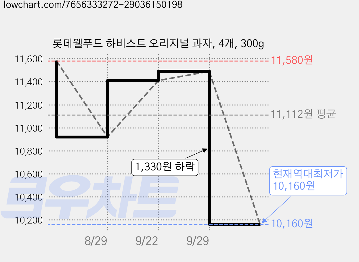 롯데웰푸드 하비스트 오리지널 과자, 4개, 300g 가격 변동 차트, 현재가 10,160원, 역대최저가