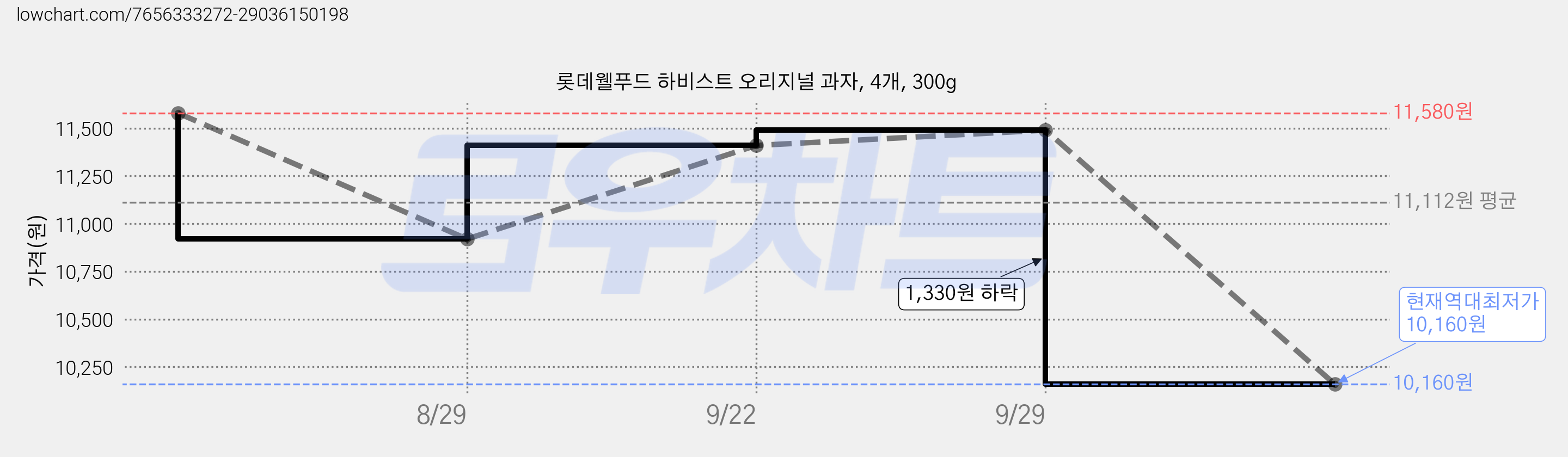 롯데웰푸드 하비스트 오리지널 과자, 4개, 300g 가격 변동 차트, 현재가 10,160원, 역대최저가