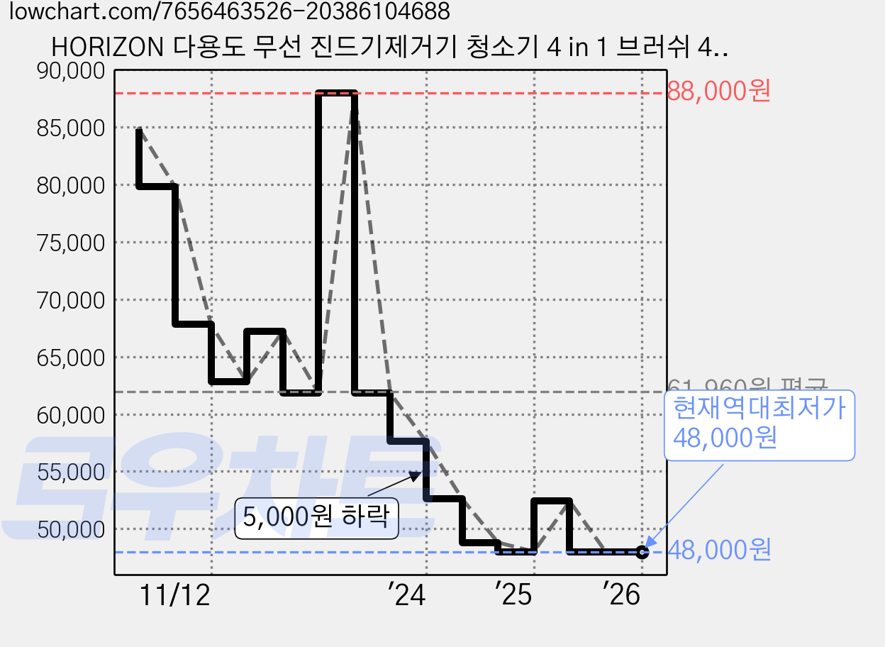 HORIZON 다용도 무선 진드기제거기 청소기 4 in 1 브러쉬 4종 포함 USB충전식 케이블 포험 가정용 차량용, 그레이 가격 변동 차트, 현재가 48,000원, 역대최저가