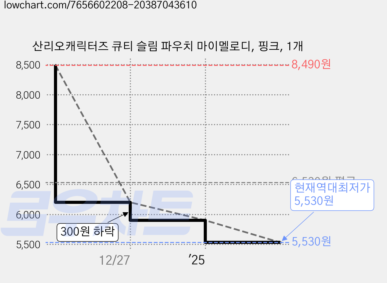 산리오캐릭터즈 큐티 슬림 파우치 마이멜로디, 핑크, 1개 가격 변동 차트, 현재가 5,530원, 역대최저가