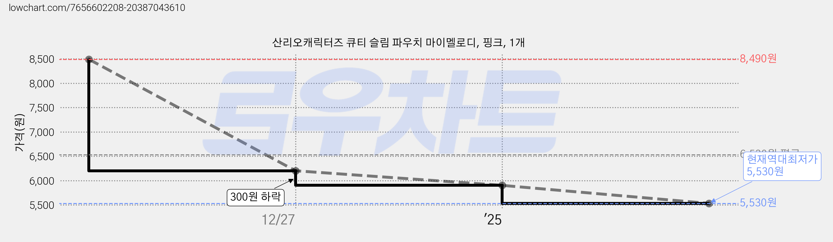 산리오캐릭터즈 큐티 슬림 파우치 마이멜로디, 핑크, 1개 가격 변동 차트, 현재가 5,530원, 역대최저가
