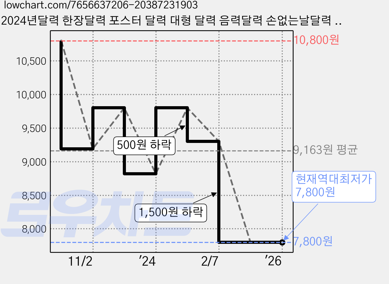 2024년달력 한장달력 포스터 달력 대형 달력 음력달력 손없는날달력 1년 캘린더, 1개, 파스텔 플라워 가격 변동 차트, 현재가 7,800원, 역대최저가
