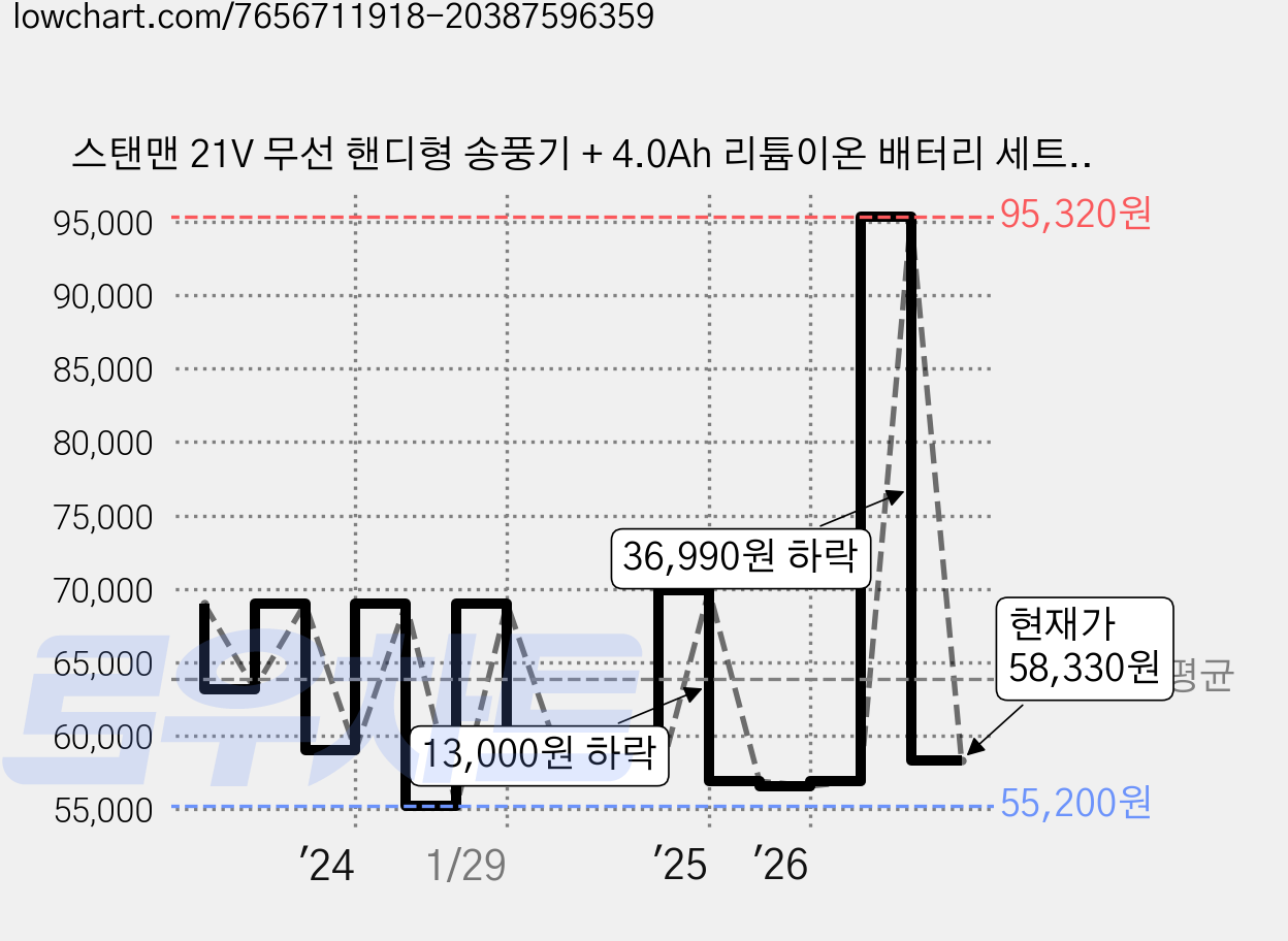 스탠맨 21V 무선 핸디형 송풍기 + 4.0Ah 리튬이온 배터리 세트 MHVA-80, 1세트 가격 변동 차트, 현재가 58,330원, 관측 최저가 55,200원