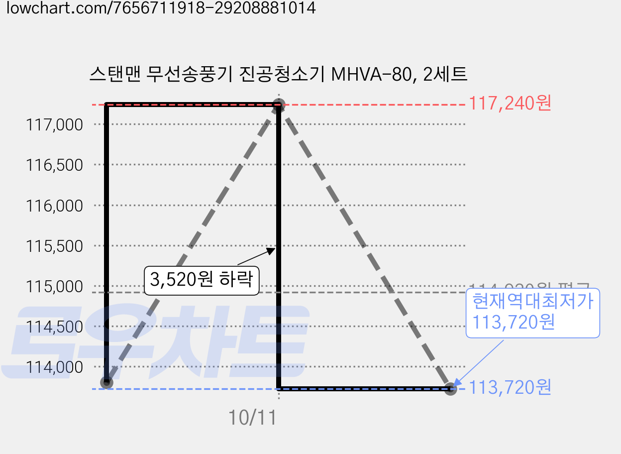 스탠맨 무선송풍기 진공청소기 MHVA-80, 2세트 가격 변동 차트, 현재가 113,720원, 역대최저가